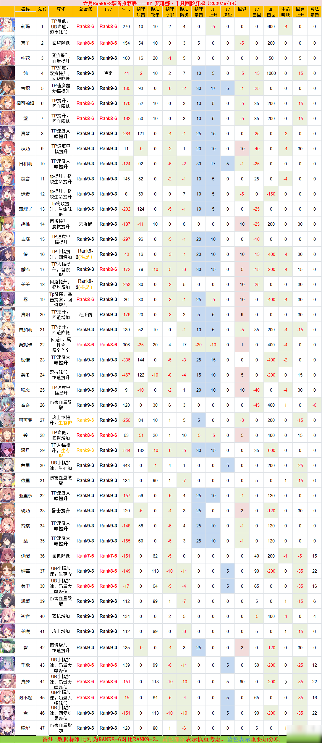 公主连结Rank9-3角色推荐表
