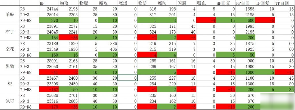 公主連結(jié)哪些角色升Rank9 哪些卡RANK8