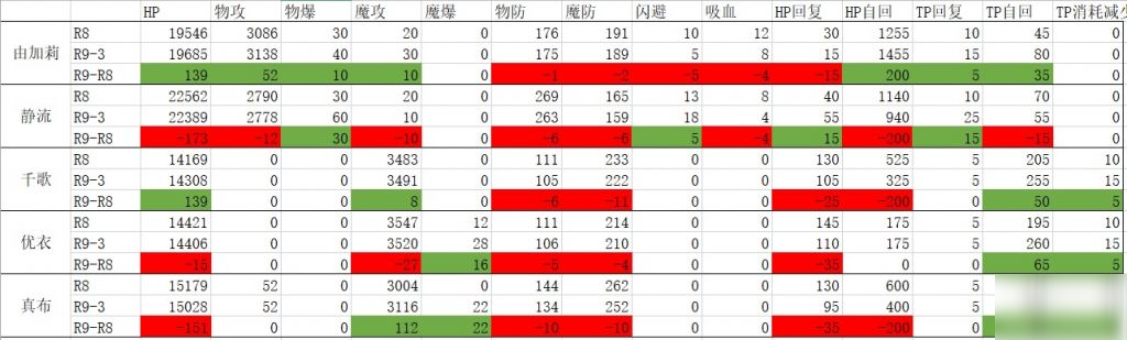 公主連結(jié)哪些角色升Rank9 哪些卡RANK8