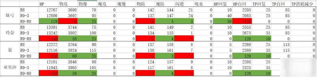 公主連結(jié)哪些角色升Rank9 哪些卡RANK8