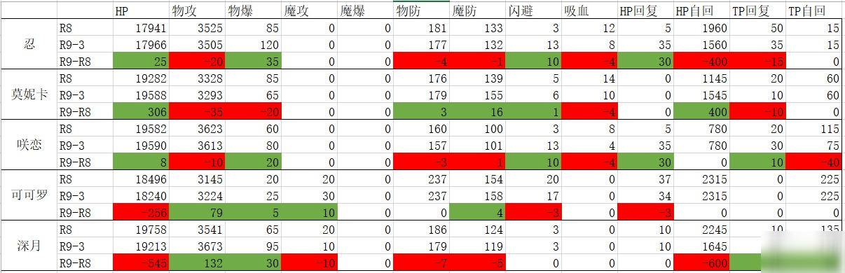 公主連結(jié)哪些角色升Rank9 哪些卡RANK8