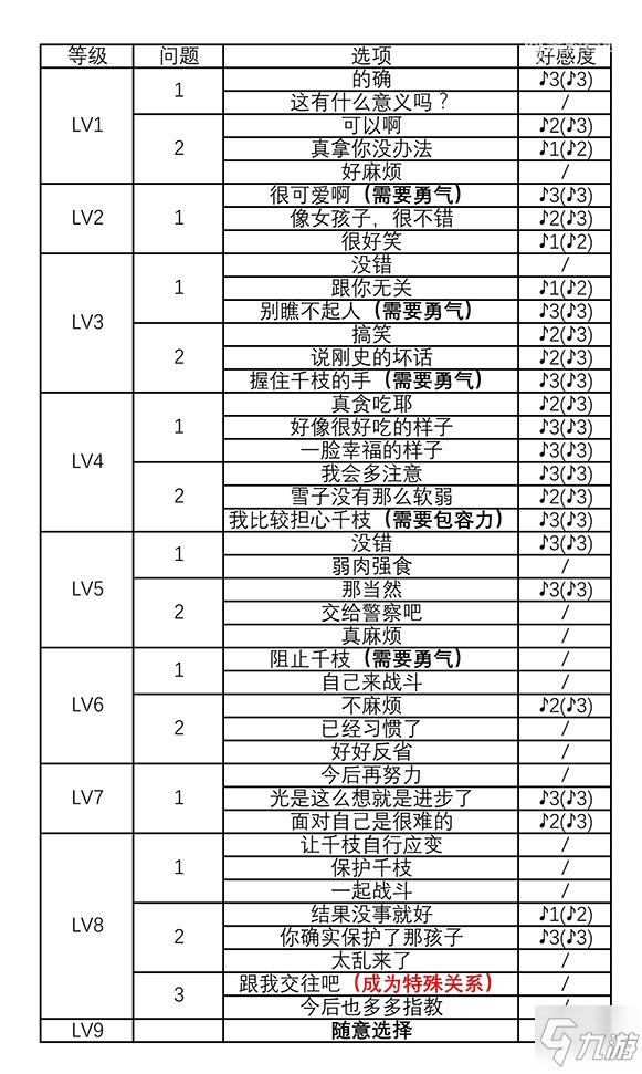 女神异闻录4黄金版里中千枝好感度选项攻略
