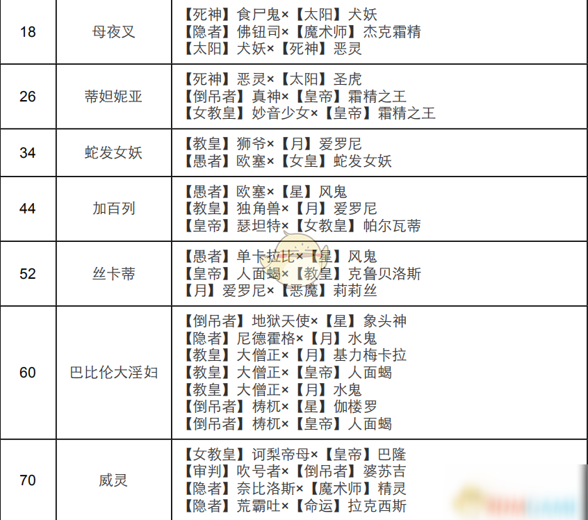 《女神異聞錄4：黃金版》女皇面具合成表