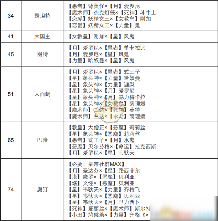 《女神異聞錄4：黃金版》皇帝面具合成表