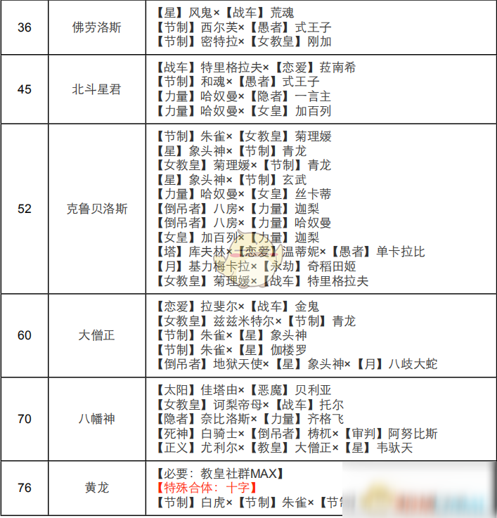 《女神異聞錄4：黃金版》教皇面具合成表