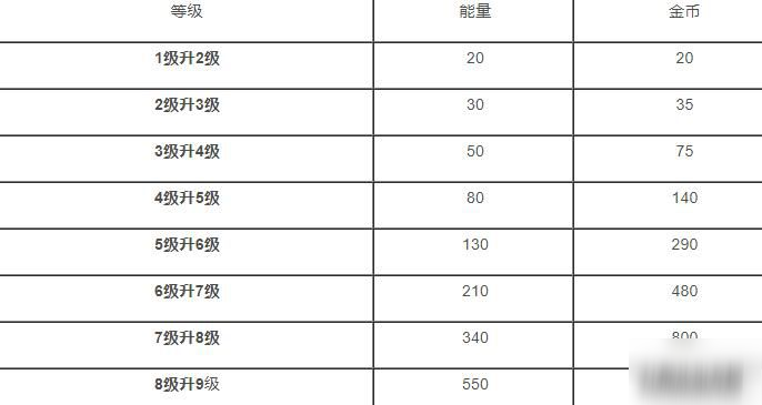 荒野乱斗升满级要多少资源?英雄等级上限介绍