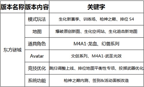 CF手游6.19新版本-東方謎城更新內(nèi)容預(yù)告