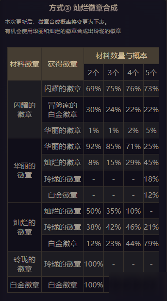 DNF全新玲瓏徽章怎么獲得？玲瓏徽章獲取方法匯總