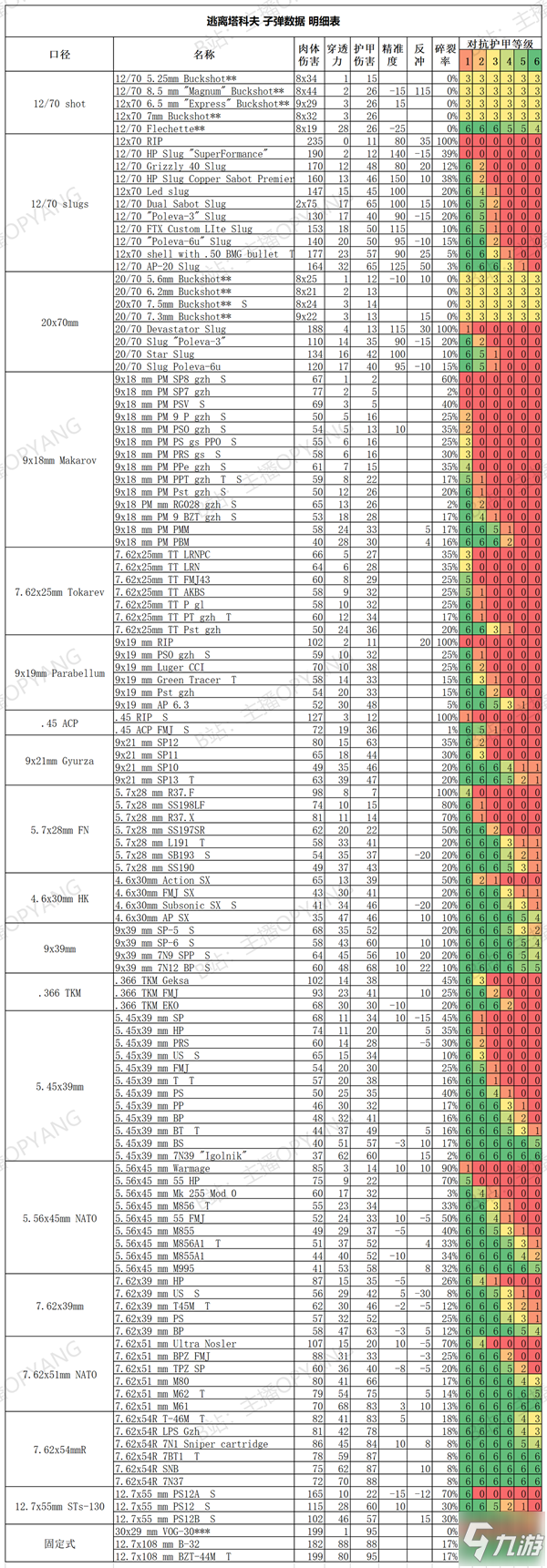 逃離塔科夫12.6最新子彈數(shù)據(jù)表一覽