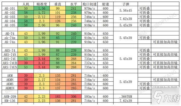 逃離塔科夫12.6最新子彈數(shù)據(jù)表一覽