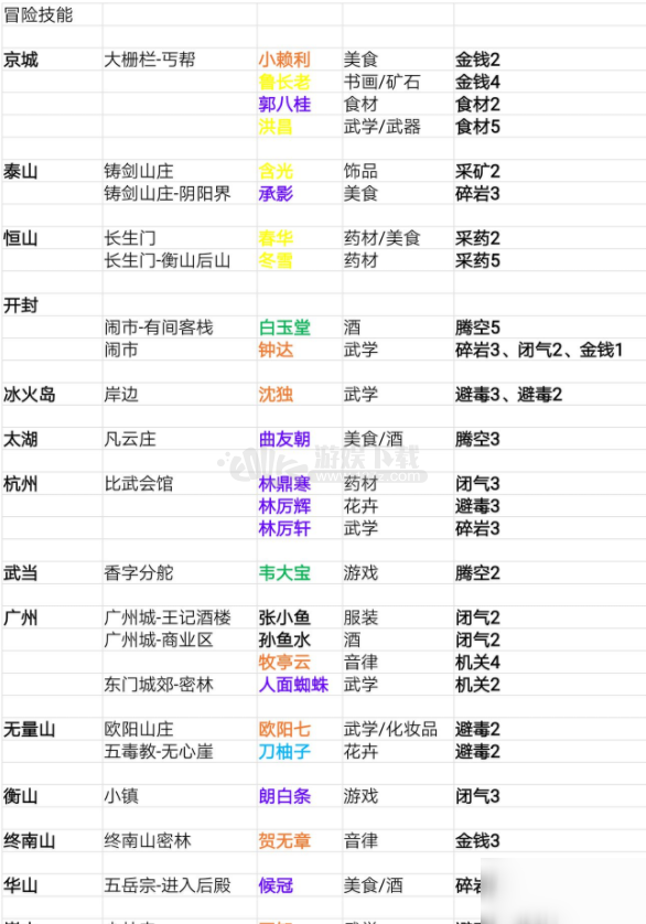 我的侠客角色都在哪 角色冒险技能位置在哪