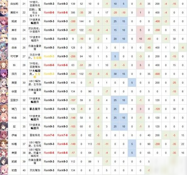 公主連結(jié)rank9角色哪個好 國服rank9角色優(yōu)先級推薦[多圖]