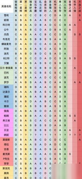 荒野亂斗英雄排名2020 最強英雄選擇推薦[圖]