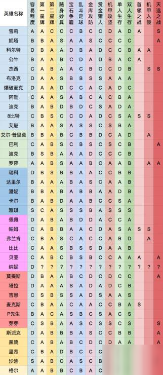 荒野乱斗2020英雄强度榜