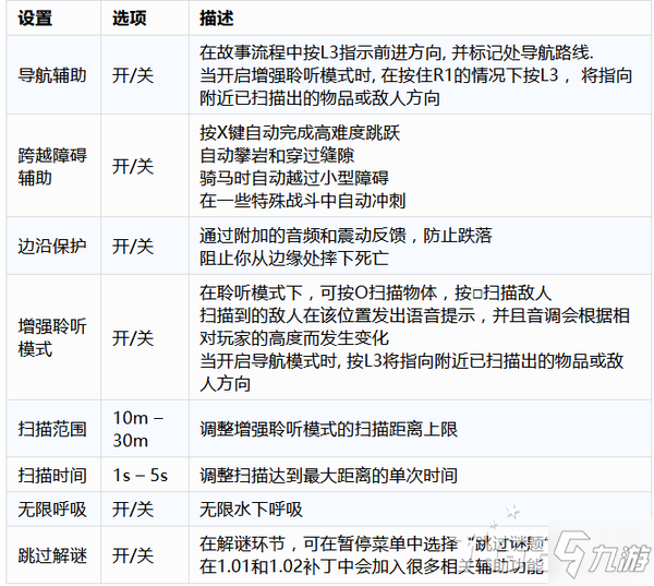 最后生還者2輔助功能詳細(xì)解析