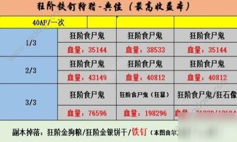 fgo狩猎本第五弹配置 狩猎本第五弹敌方配置及掉落奖励[多图]