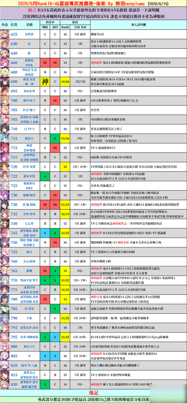 公主连结2020台服最新Rank星级专武推荐表