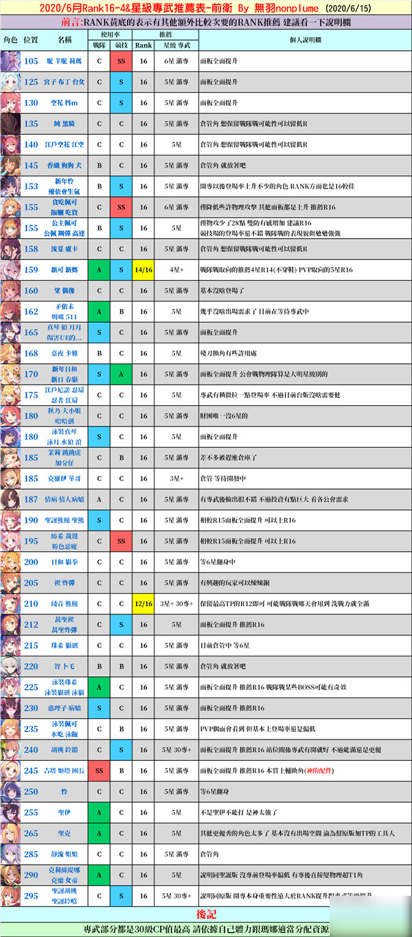 公主連結(jié)臺服前衛(wèi)Rank星級專武推薦表