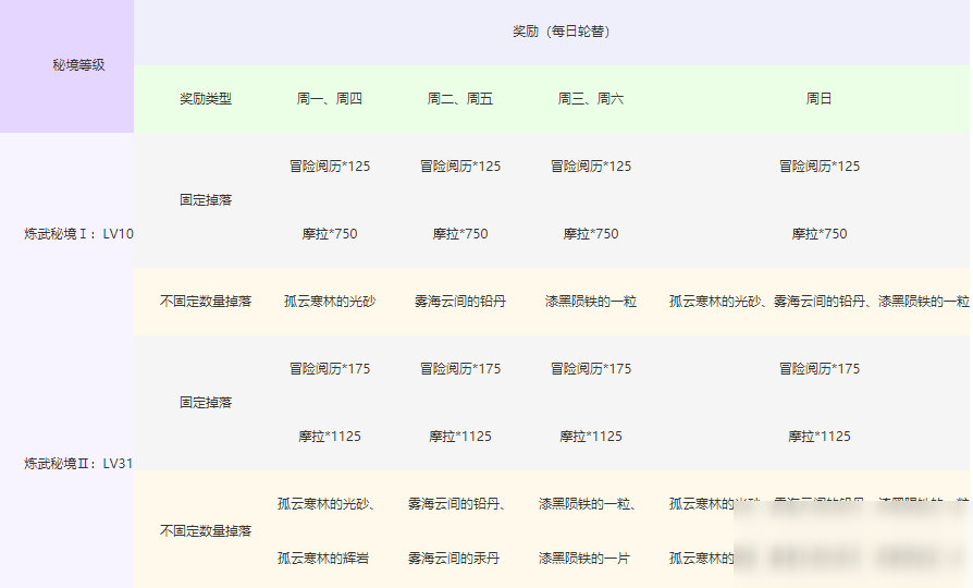 《原神》震雷连山密宫奖励掉落一览