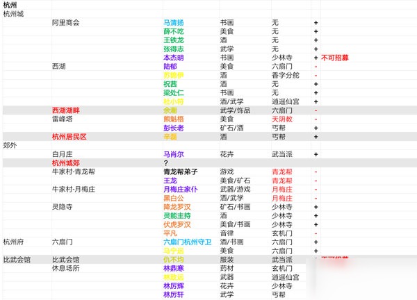 我的侠客所有角色分布地点 找不到NPC赶快来看