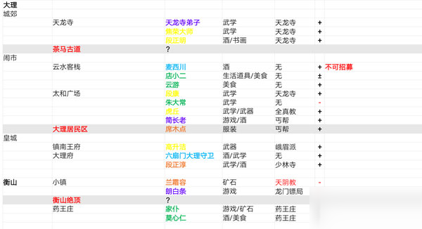 我的侠客所有角色分布地点 找不到NPC赶快来看