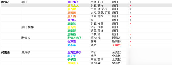 我的侠客所有角色分布地点 找不到NPC赶快来看