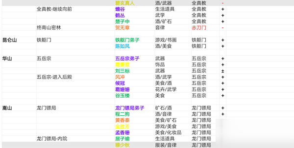 我的侠客所有角色分布地点 找不到NPC赶快来看