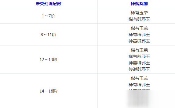 DNF末央地下城獎勵介紹