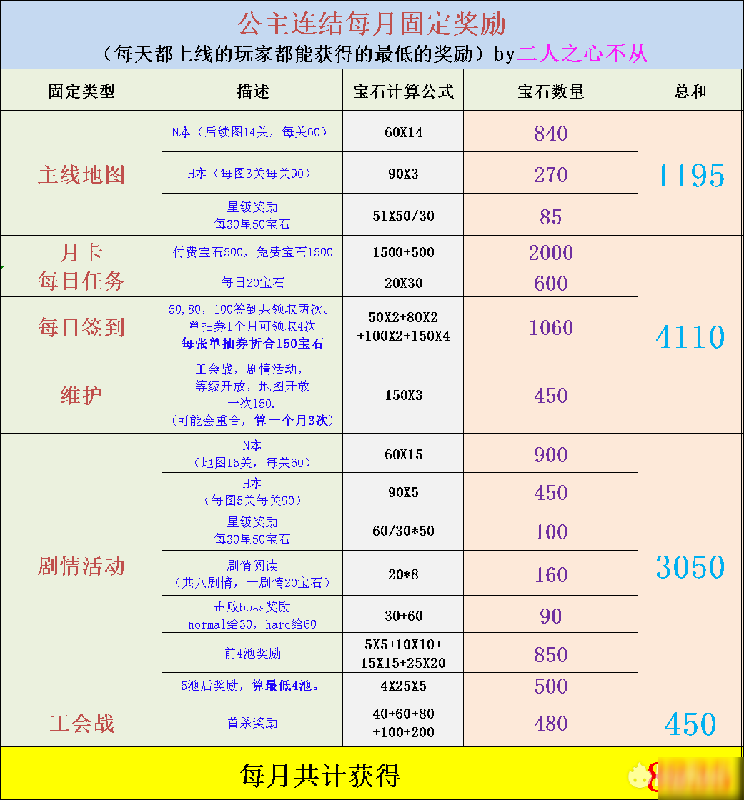 公主連結(jié)寶石收支規(guī)劃攻略