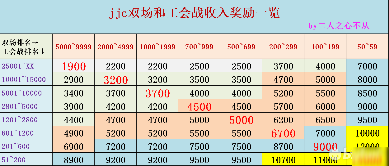 公主連結(jié)寶石收支規(guī)劃攻略