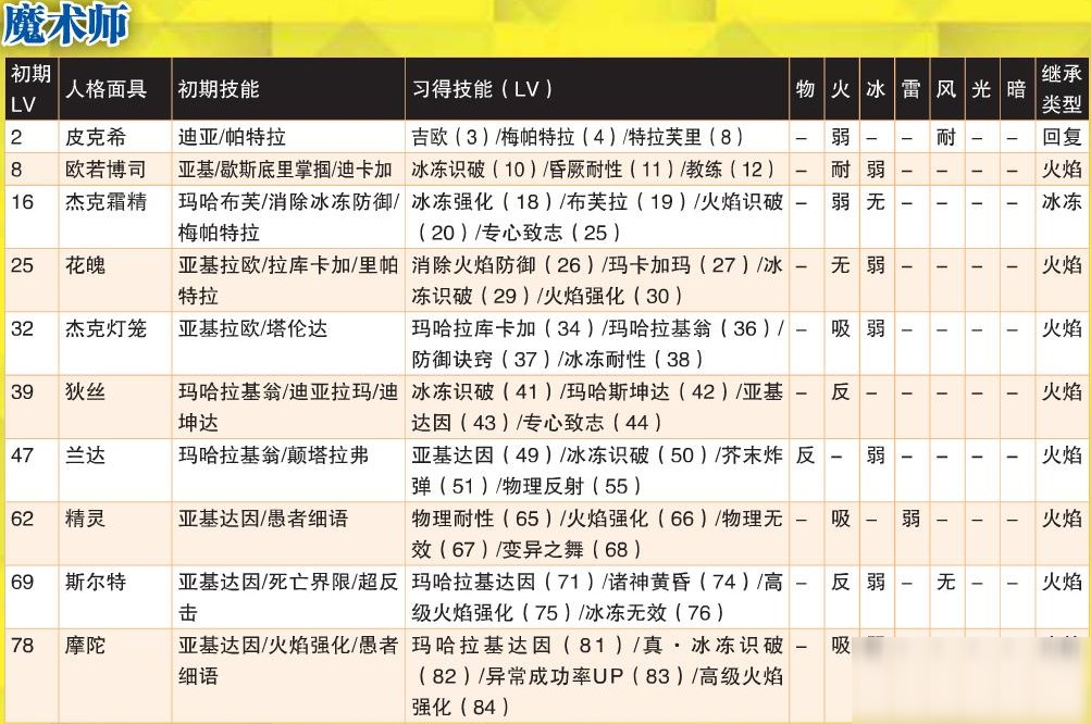 《女神異聞錄4：黃金版》魔法師人格面具全屬性一覽