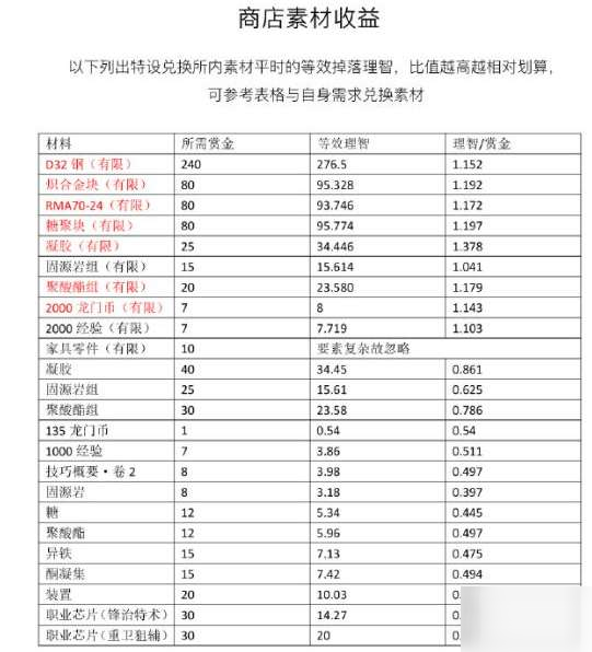 明日方舟荒蕪行動材料兌換優(yōu)先級介紹_怎么兌換材料