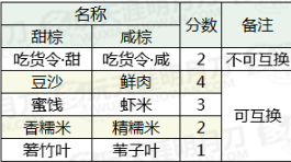 《天涯明月刀》2020端午活动大全