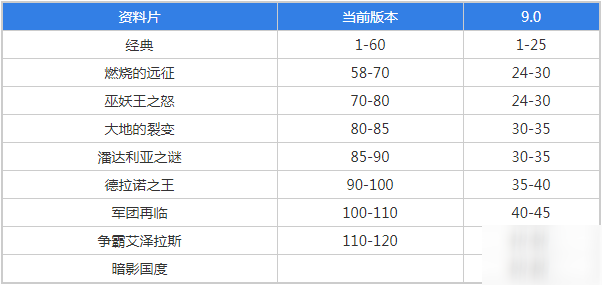 魔兽世界9.0暗影国度等级改动介绍