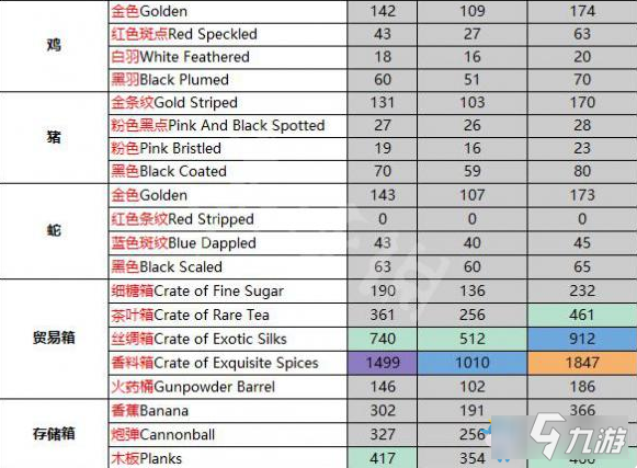 盜賊之海貿(mào)易價格一覽表-盜賊之海貿(mào)易價格匯總