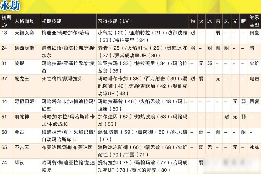 《女神異聞錄4：黃金版》永劫全人格面具屬性一覽