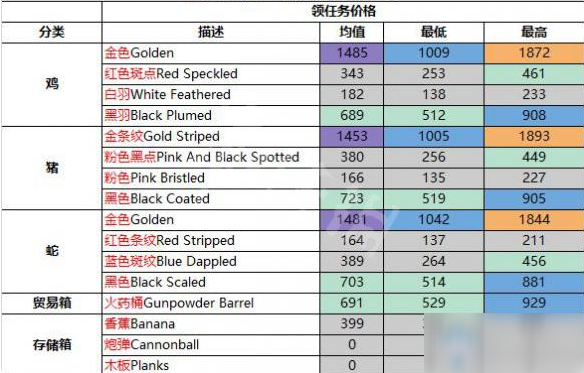 《盗贼之海》贸易价格一览表