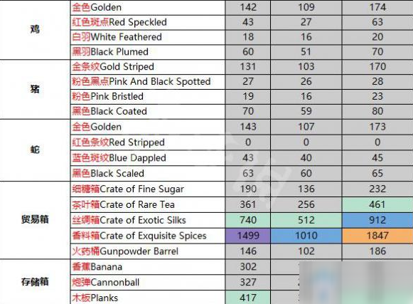 《盜賊之?！焚Q(mào)易價(jià)格一覽表