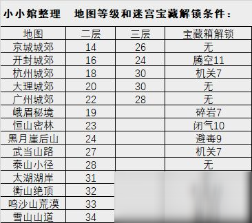 我的侠客迷宫地图怎么进图 迷宫地图及宝藏解锁条件