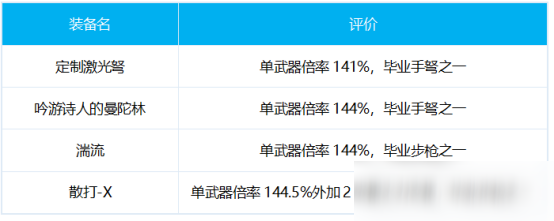 DNF男弹药出装搭配心得分享