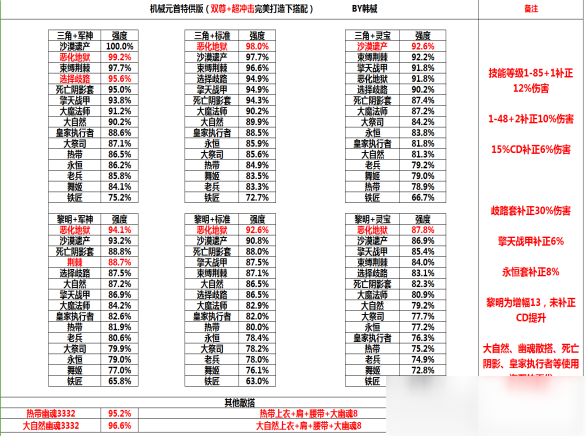 DNF男机械出装技巧分享