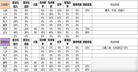 DNF男机械出装技巧分享