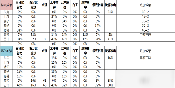 DNF男机械出装技巧分享