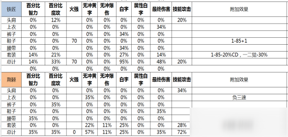 DNF男机械出装技巧分享