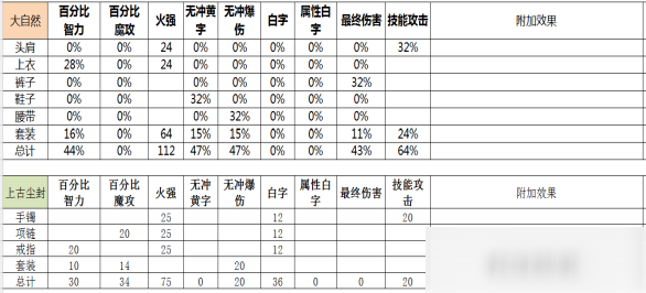 DNF男机械出装技巧分享