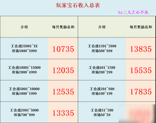 公主連結(jié)一個(gè)月可以獲得多少寶石？寶石獲取攻略