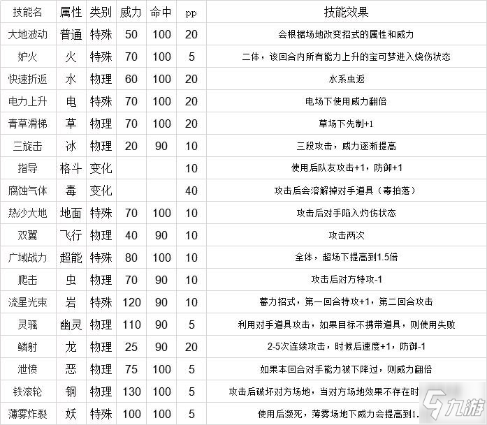 寶可夢劍盾鎧之孤島DLC新增技能屬性與威力一覽