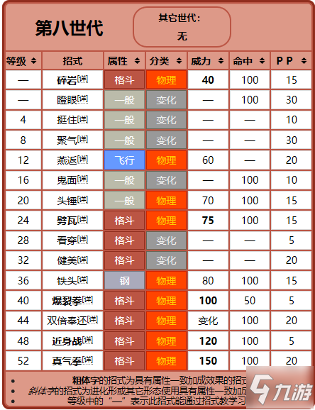 寶可夢劍盾鎧之孤島武道熊師屬性及招式一覽