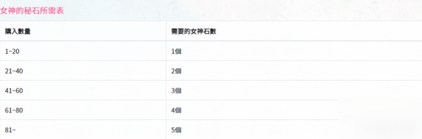 公主連結(jié)升星詳細(xì)攻略