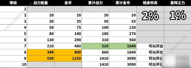 《荒野乱斗》英雄升级需要什么 英雄升级条件介绍